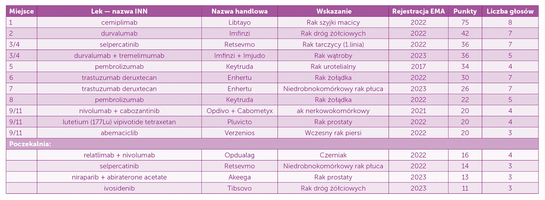 Ilustracja do materiału: TOP TEN ONKO 2024 – Najważniejsze potrzeby w refundacji nowych leków